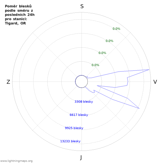 Grafy: Poměr blesků podle směru