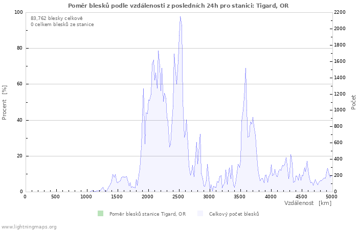 Grafy: Poměr blesků podle vzdálenosti