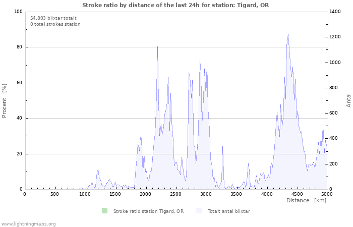 Grafer: Stroke ratio by distance