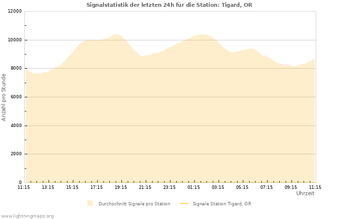 Diagramme: Signalstatistik