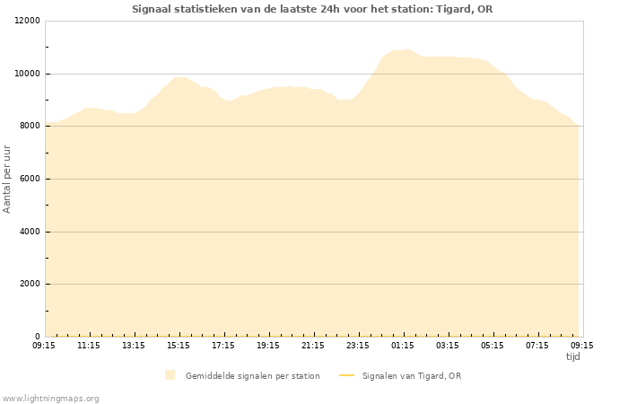 Grafieken: Signaal statistieken