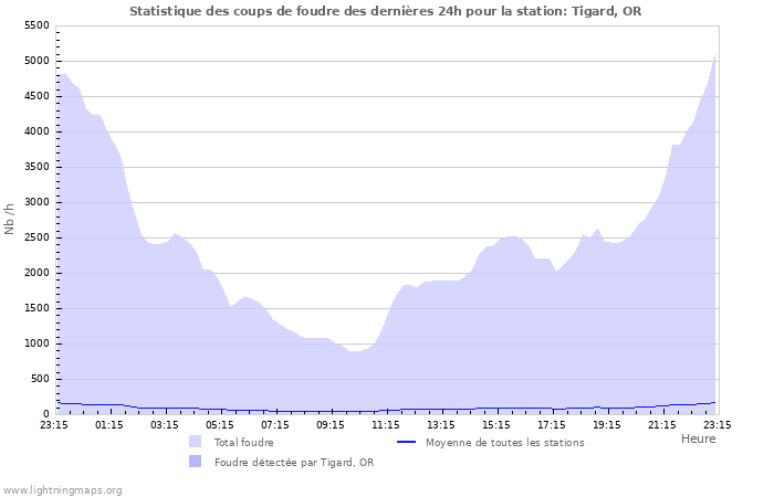 Graphes: Statistique des coups de foudre