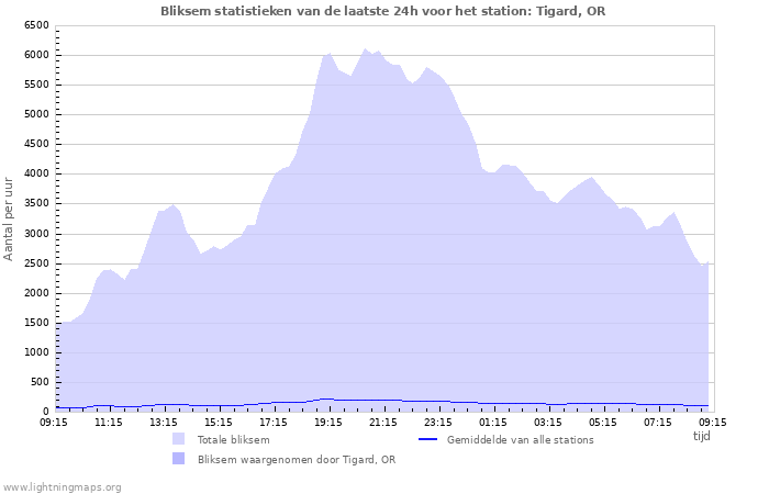 Grafieken: Bliksem statistieken