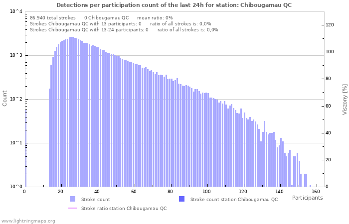 Grafikonok: Detections per participation count