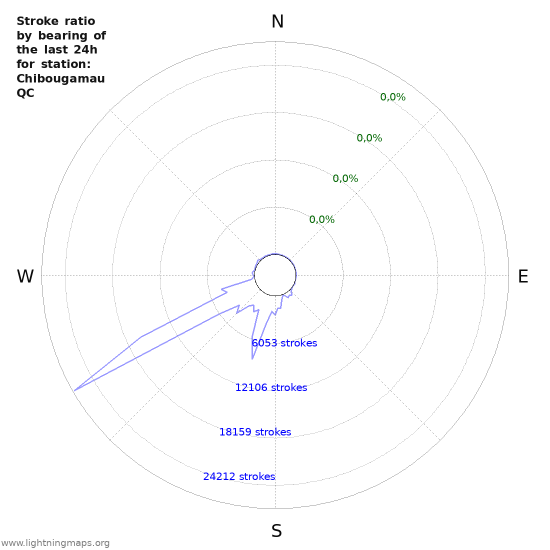 Grafikonok: Stroke ratio by bearing