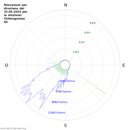 Grafico