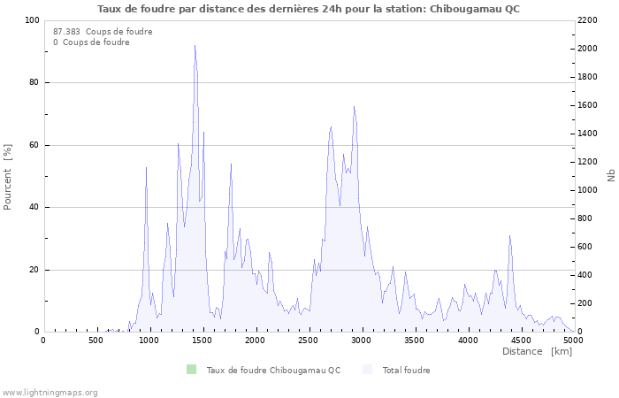 Graphes: Taux de foudre par distance