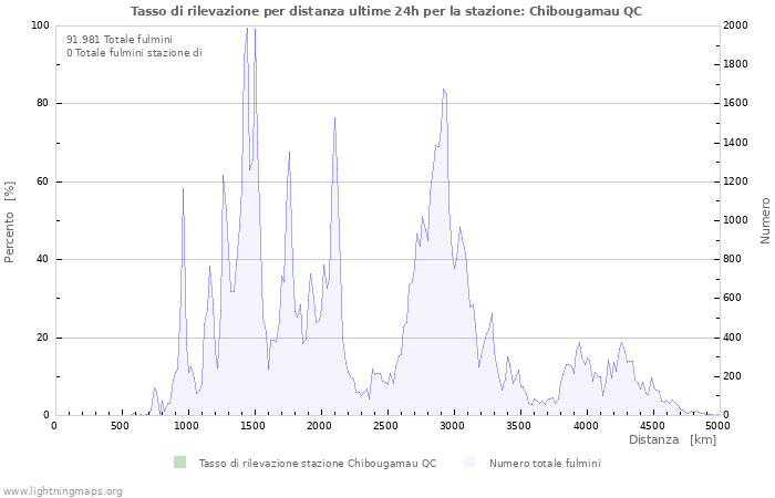 Grafico: Tasso di rilevazione per distanza