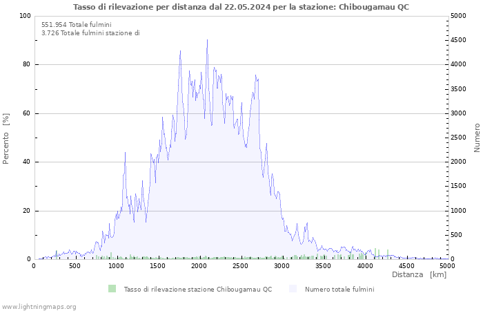 Grafico