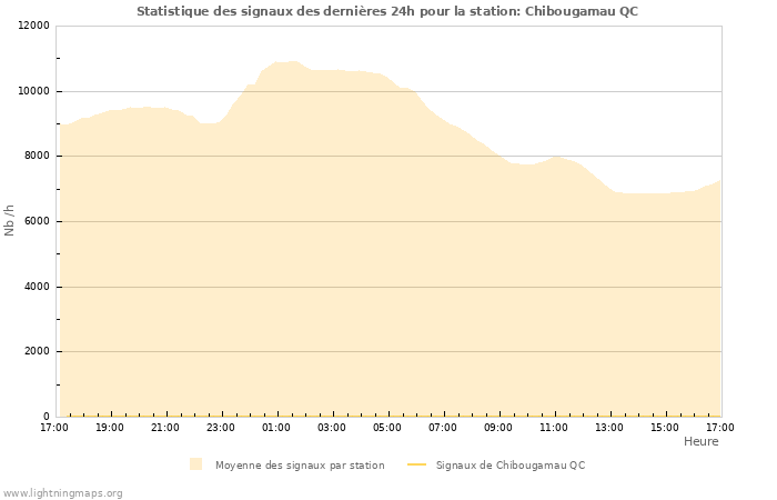 Graphes: Statistique des signaux