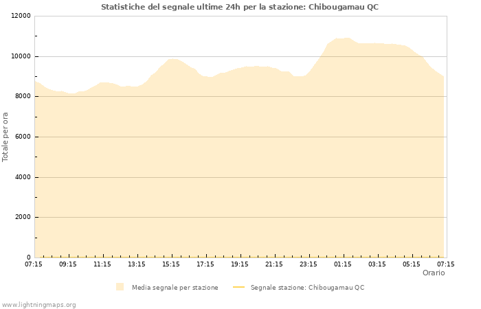 Grafico: Statistiche del segnale