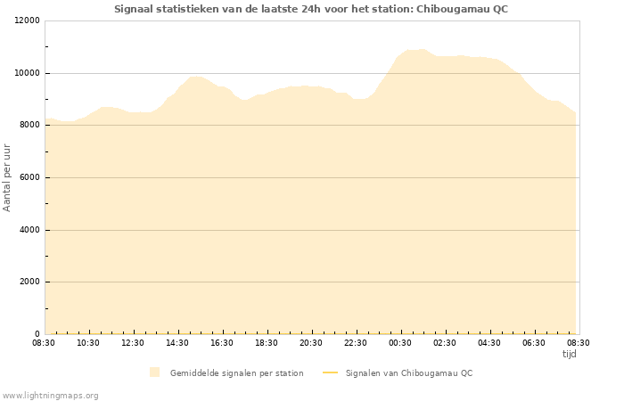 Grafieken: Signaal statistieken