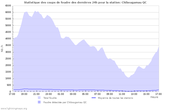 Graphes: Statistique des coups de foudre