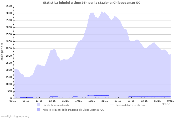 Grafico: Statistica fulmini