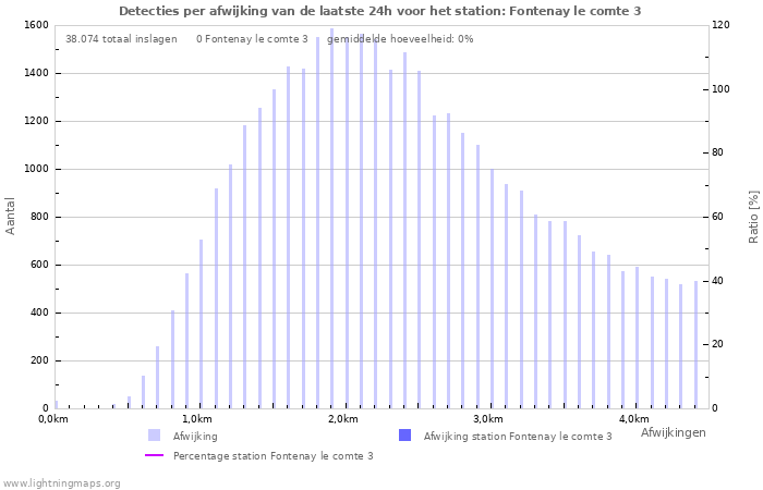 Grafieken: Detecties per afwijking