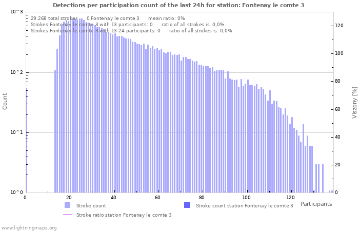 Grafikonok: Detections per participation count