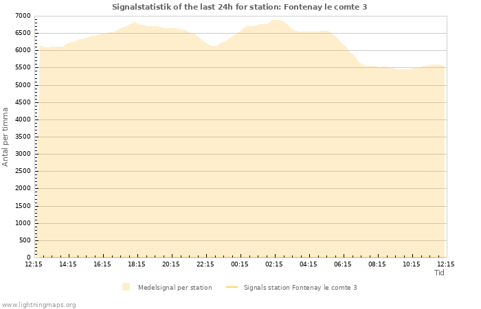 Grafer: Signalstatistik