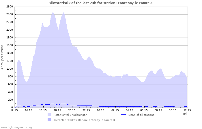 Grafer: Blixtstatistik