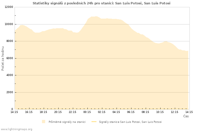 Grafy: Statistiky signálů