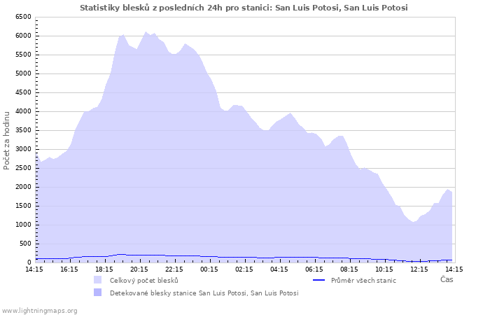 Grafy: Statistiky blesků