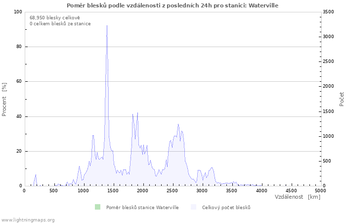 Grafy: Poměr blesků podle vzdálenosti