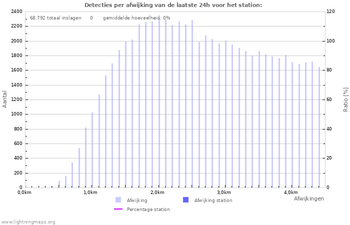 Grafieken: Detecties per afwijking