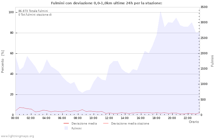 Grafico