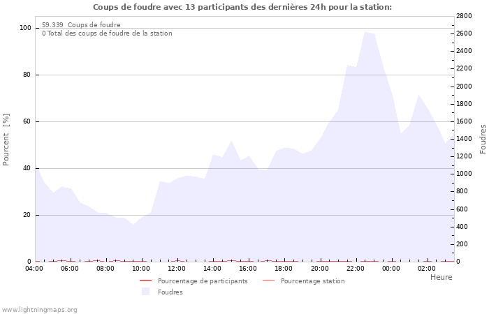 Graphes