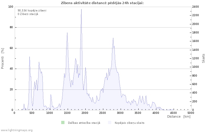 Grafiki: Zibens aktivitāte distancē