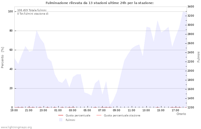 Grafico