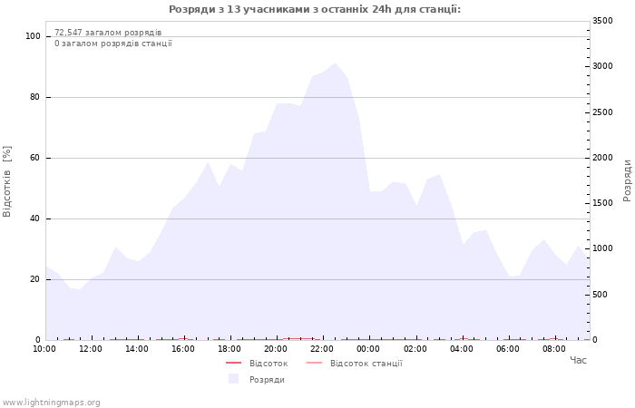 Графіки