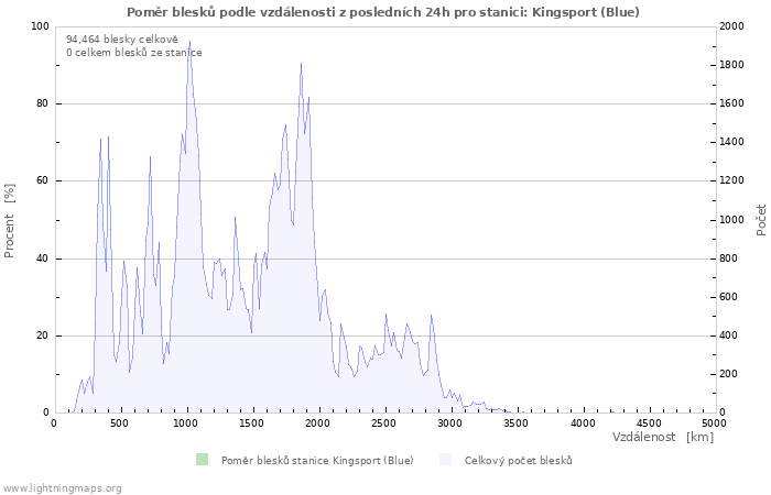 Grafy: Poměr blesků podle vzdálenosti