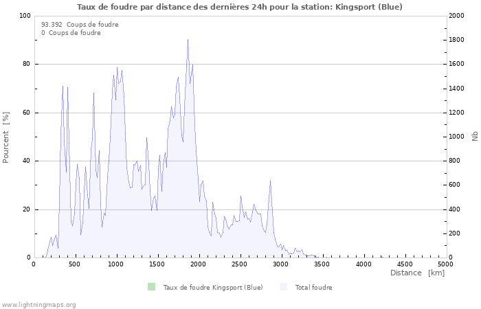 Graphes: Taux de foudre par distance