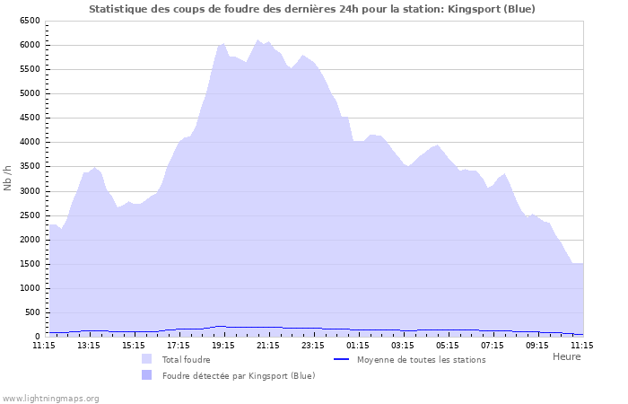 Graphes: Statistique des coups de foudre