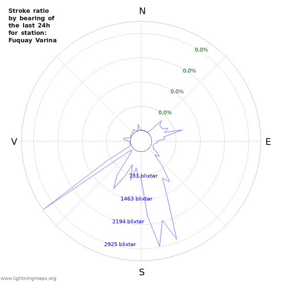 Grafer: Stroke ratio by bearing