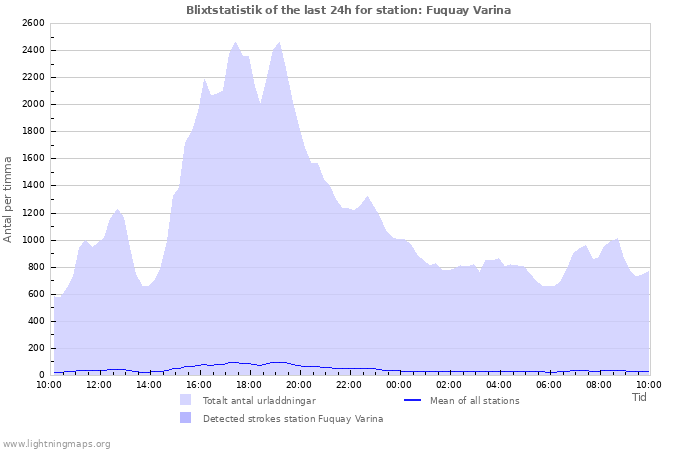 Grafer: Blixtstatistik
