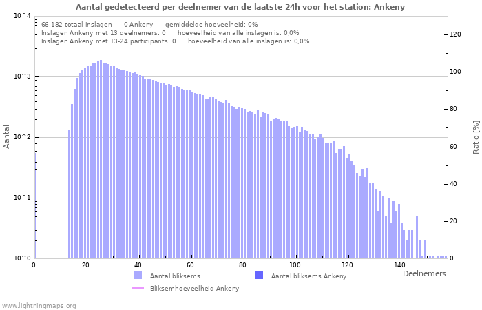 Grafieken: Aantal gedetecteerd per deelnemer