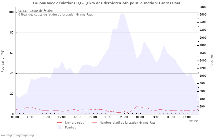 Graphes