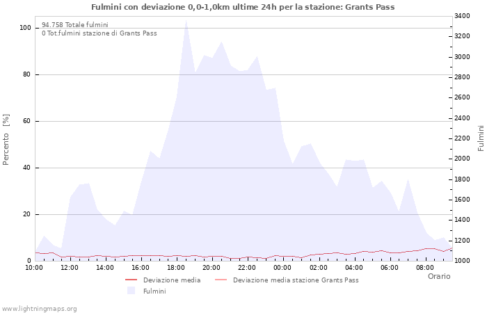 Grafico