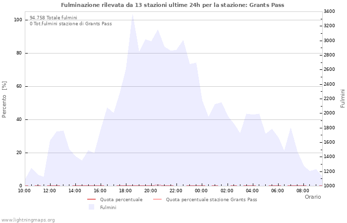 Grafico