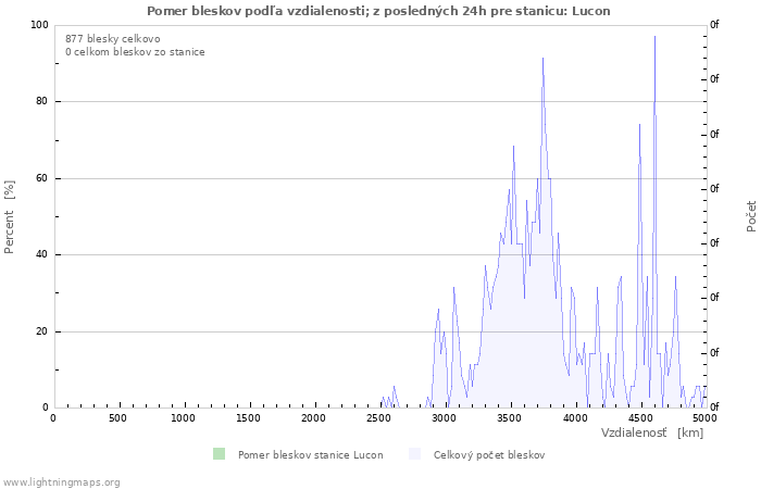 Grafy: Pomer bleskov podľa vzdialenosti;