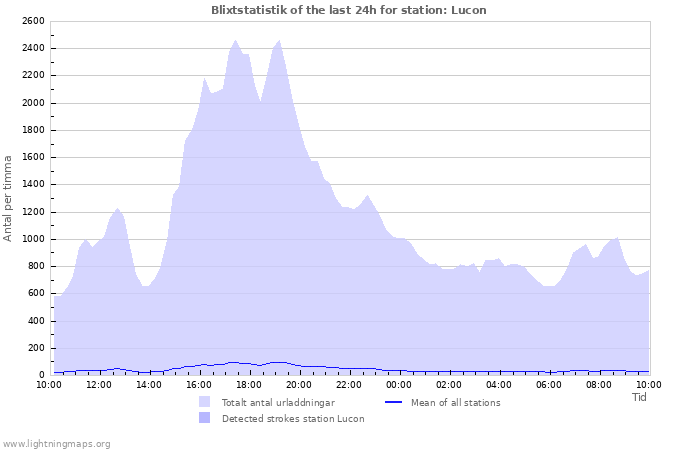 Grafer: Blixtstatistik