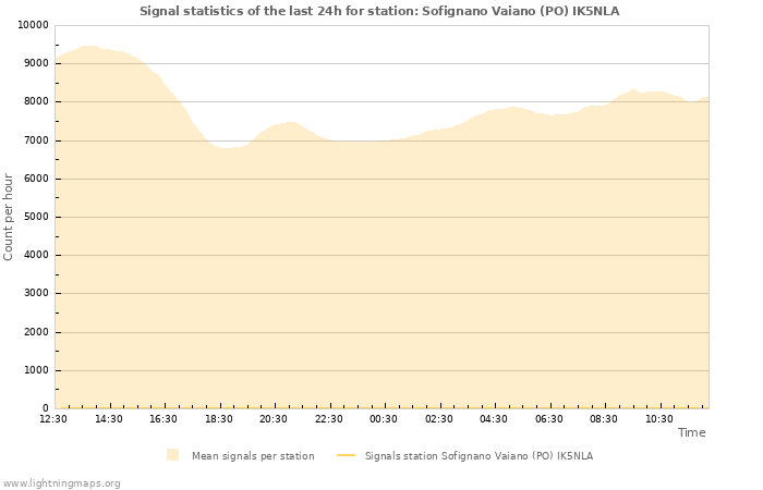 Graphs: Signal statistics