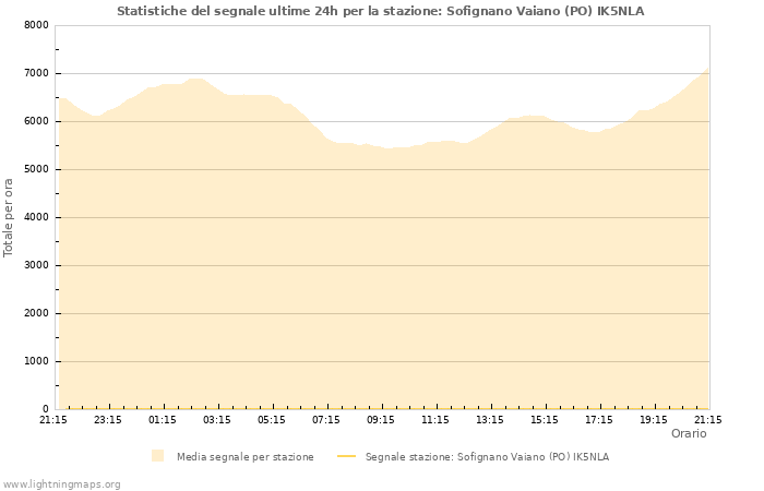 Grafico: Statistiche del segnale