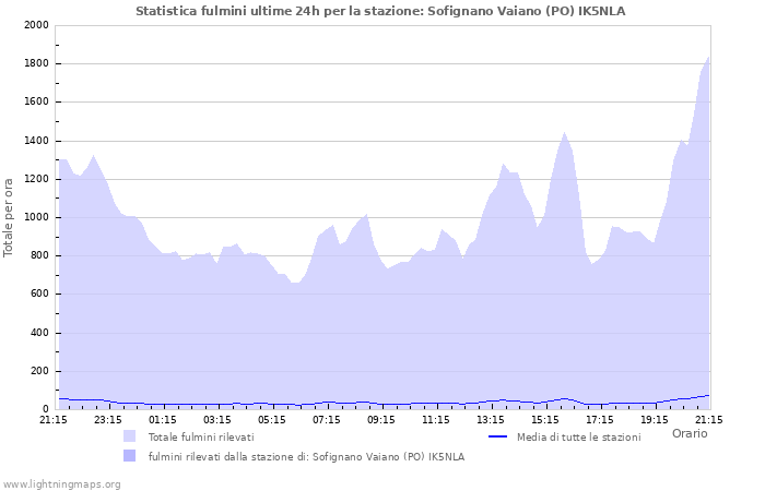 Grafico: Statistica fulmini