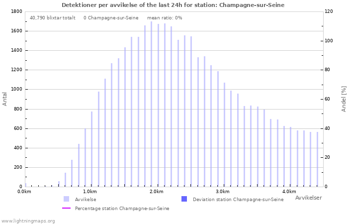 Grafer: Detektioner per avvikelse