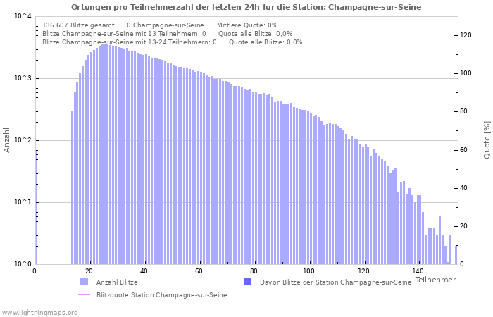 Diagramme: Ortungen pro Teilnehmerzahl