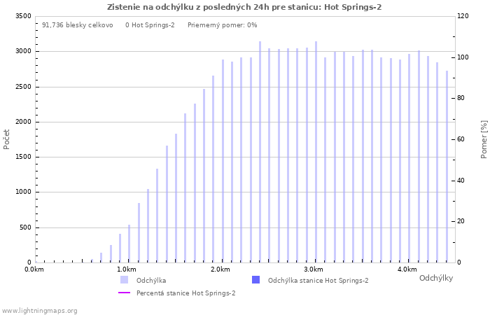 Grafy: Zistenie na odchýlku