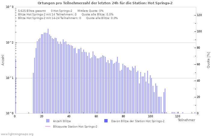 Diagramme: Ortungen pro Teilnehmerzahl