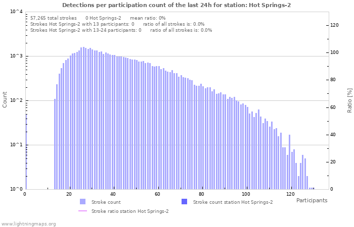 Graphs: Detections per participation count